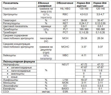 Норма биохимического анализа крови у женщин по возрасту. Таблица, нормальные показатели после 40, 50, 60 лет, расшифровка результатов