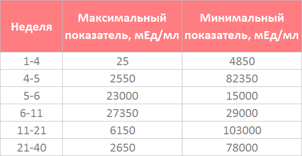 Анализ на ХГЧ – ранняя диагностика беременности