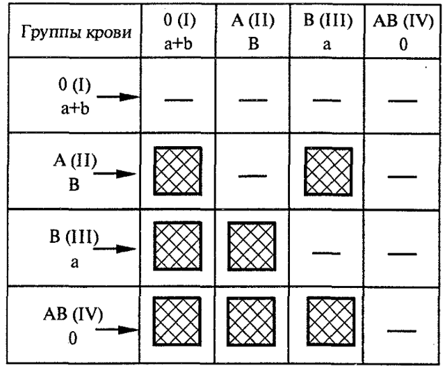 Группа крови. Резус фактор. Таблица совместимости групп крови