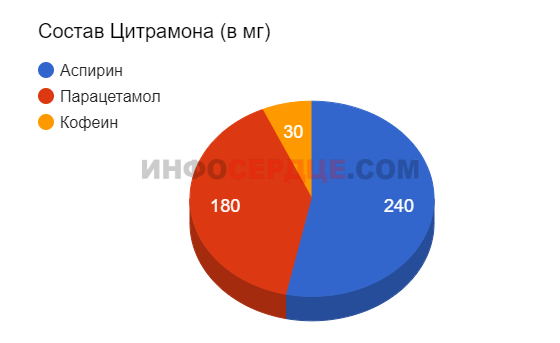 Цитрамон повышает давление или понижает: инструкция по применению