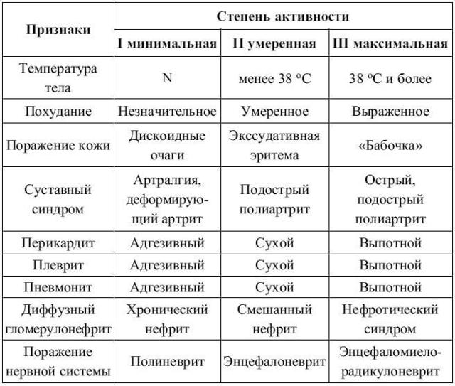 Красная волчанка - что это за болезнь? (с фото)