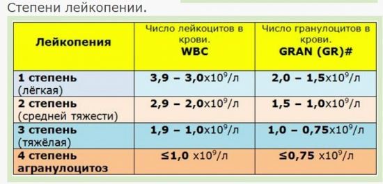 Чем поднять лейкоциты в крови после химиотерапии для защиты организма?