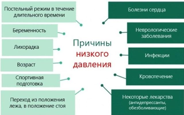 Давление 90 на 50 у человека