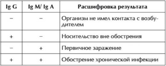 ИФА - иммуноферментный анализ крови: расшифровка