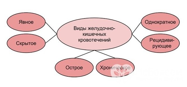 Кровь в желудке: причины и симптомы, диагностика и лечение