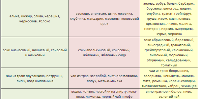 Диета по группе крови: меню для представителей разных групп с отзывами и советами