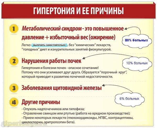 Тахикардия и повышенное давление проходит само через 5 минут
