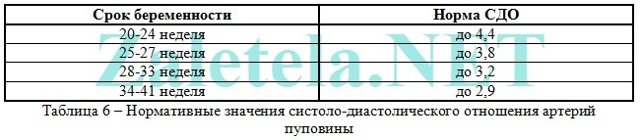 Допплерометрия (УЗИ Доплера) при беременности - нормы по неделям, расшифровка, возможный вред