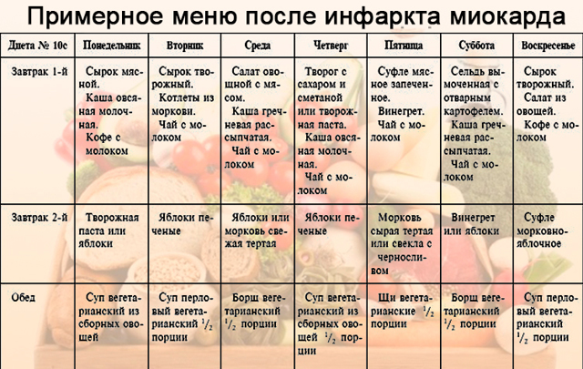 Диета после инфаркта миокарда для мужчин: меню, рецепты