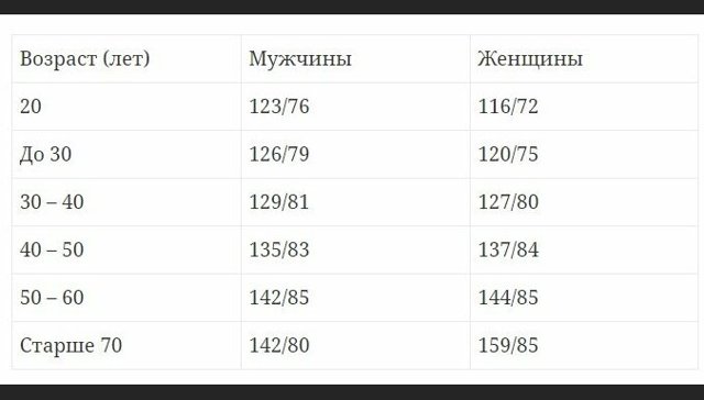 Нормальное артериальное давление у человека