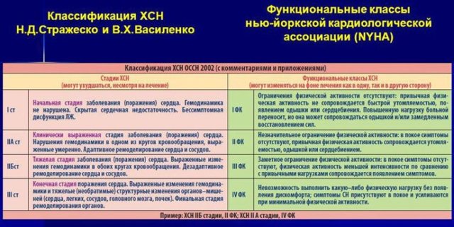 Сердечная недостаточность 2 а