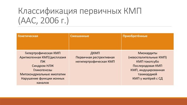 Кардиомиопатия сердца: симптомы и лечение