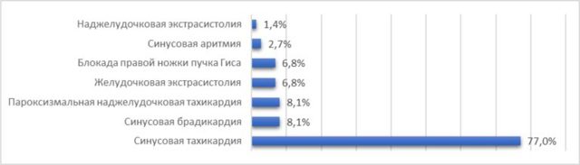 Синусовая аритмия при беременности и восстановление работы сердца будущей мамы