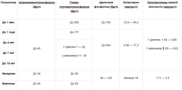 Биохимический анализ крови: расшифровка у взрослых