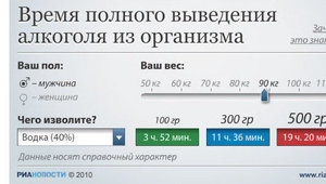 За какое время алкоголь выходит из организма человека. Как ускорить выведение спиртного