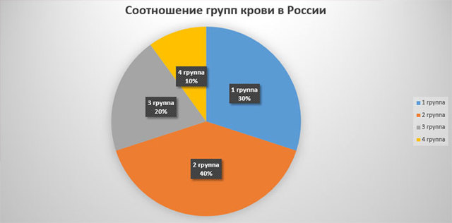 Диета по группе крови 1 отрицательная: отзывы