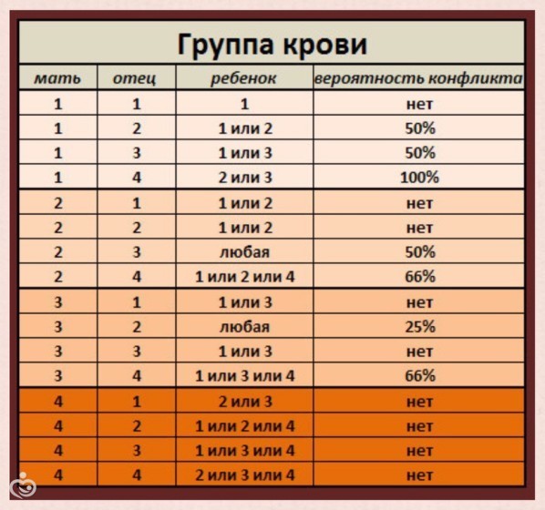 Четвертая положительная группа крови: совместимость и причины несовместимости