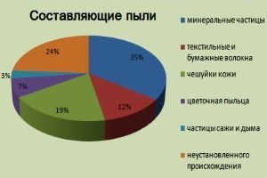 Аллергия на пыль у ребенка: симптомы, причины, лечение