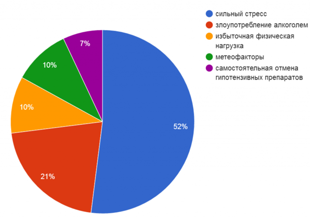 Лечение, помощь при гипертонический кризисе в домашних условиях — Evehealth
