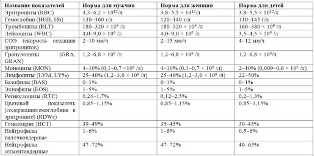 Ретикулоциты норма у детей