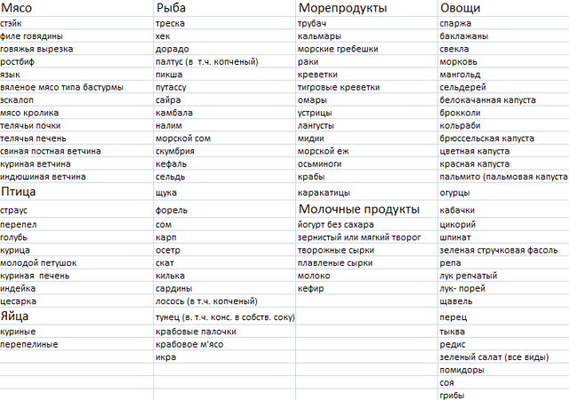 Диета дюкана разрешенные продукты по этапам таблица