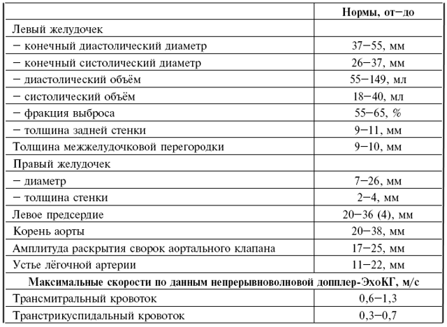Что показывает ЭХО сердца: расшифровка результатов и нормальные показатели