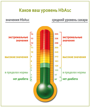 Норма гликированного гемоглобина при сахарном диабете