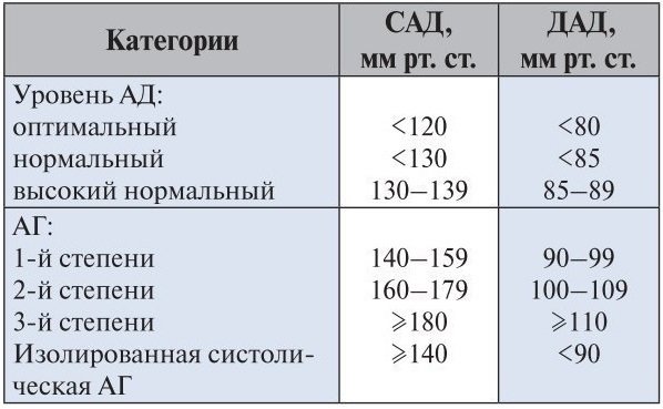 Гипертоническая болезнь — Викиучебник