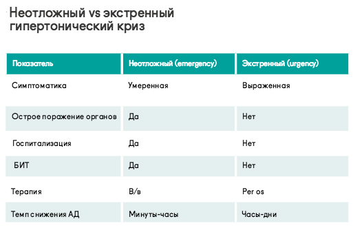 Типы и осложнения гипертонического криза