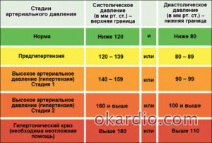 Причины и лечение повышенного нижнего артериального давления