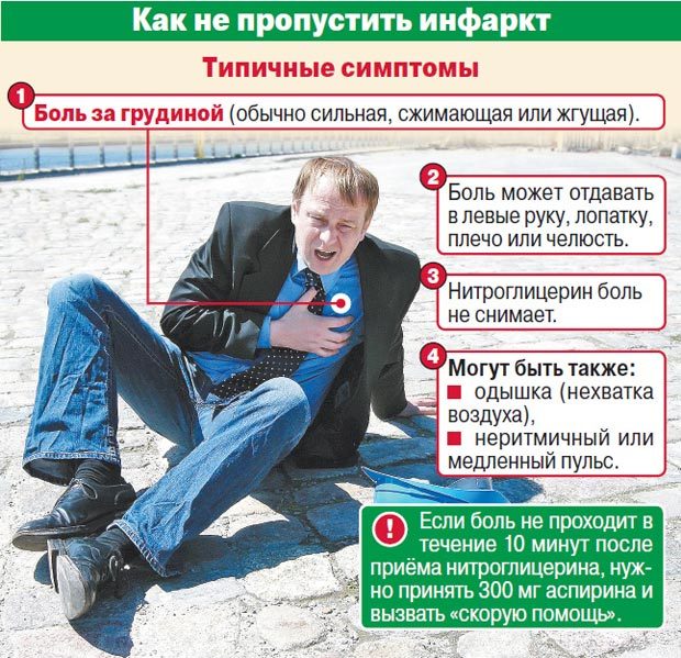 Инфаркт миокарда: симптомы и первая помощь