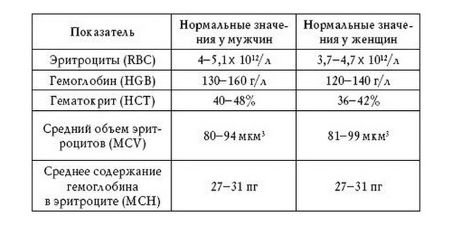 Как проверить густая ли кровь по анализам. Что такое «густая кровь», симптомы у женщин, как называется такое состояние? Густая кровь – что делать