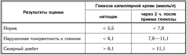 Кровь на сахар из пальца - Лечение диабета