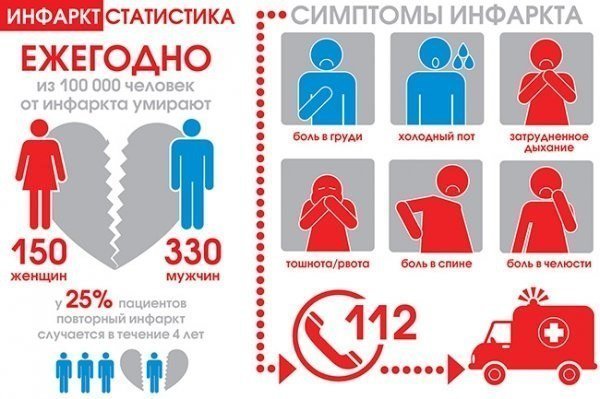Сколько инфарктов может перенести человек - Боль в Сердце