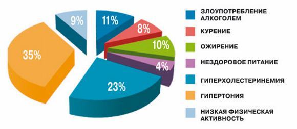Как предотвратить инсульт - причины инсульта