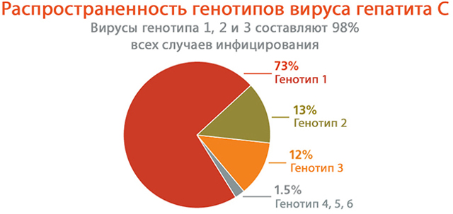 Качественный анализ на гепатит С: определение РНК вируса 2019