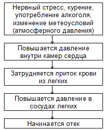 Отек легких – симптомы, причины и лечение отека легких. Неотложная помощь при отеке легких