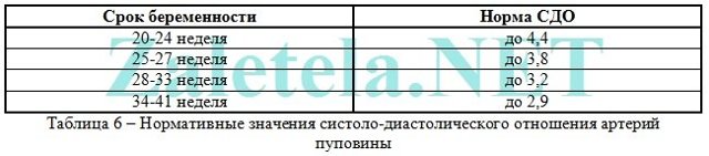 Нормы допплерографического исследования