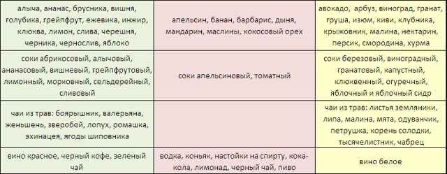 Принципы питания по группе крови