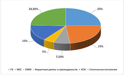 ИЗУЧЕНИЕ РАСПРОСТРАНЕННОСТИ ЗАБОЛЕВАНИЙ СЕРДЕЧНО-СОСУДИСТОЙ СИСТЕМЫ СРЕДИ НАСЕЛЕНИЯ КАРАГАНДИНСКОЙ ОБЛАСТИ - Фундаментальные исследования (научный журнал)