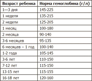 Как поднять гемоглобин быстро, какая норма у женщин, мужчин и детей