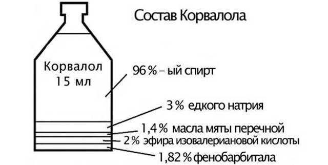 Корвалол понижает давление или повышает и можно ли пить Корвалол при низком давлении