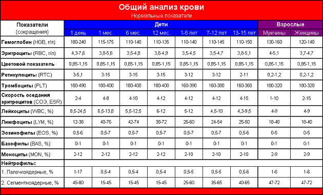 Гематокрит повышен — причины, лечение и чем опасно такое состояние?