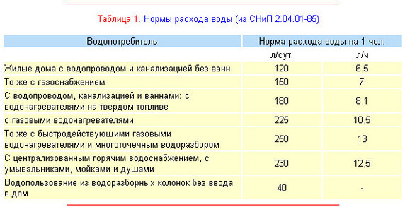 Нормы потребления - формула расчета потребления воды в сутки