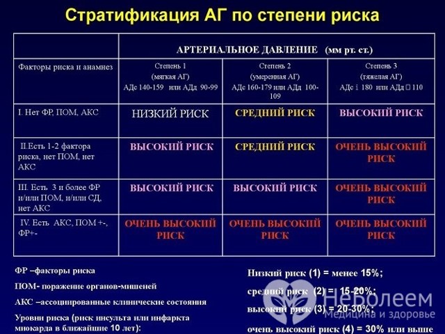 Стадии и степени артериальной гипертензии - ПроЗдоровье