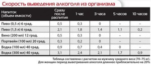 Сколько выходит алкоголь из организма: 8 методов быстрого выведения