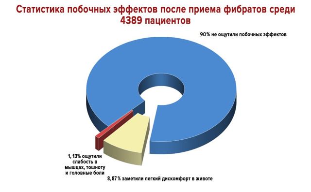 Фибраты препараты - что это такое и полный список