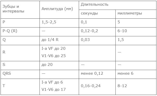 ЭКГ – диагностика состояния сердца. Показания к ЭКГ, что показывает исследование. Как делают ЭКГ