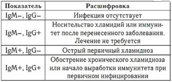 Хламидиоз при беременности - симптомы, лечение, последствия для ребенка