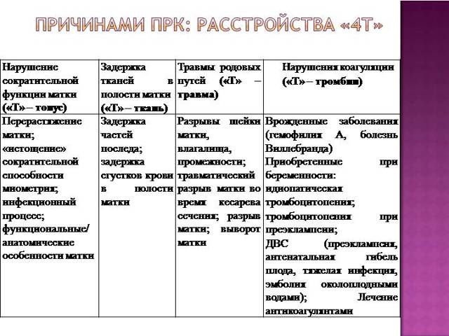 Кровотечение после родов и через месяц - сколько после родов идет кровотечение?